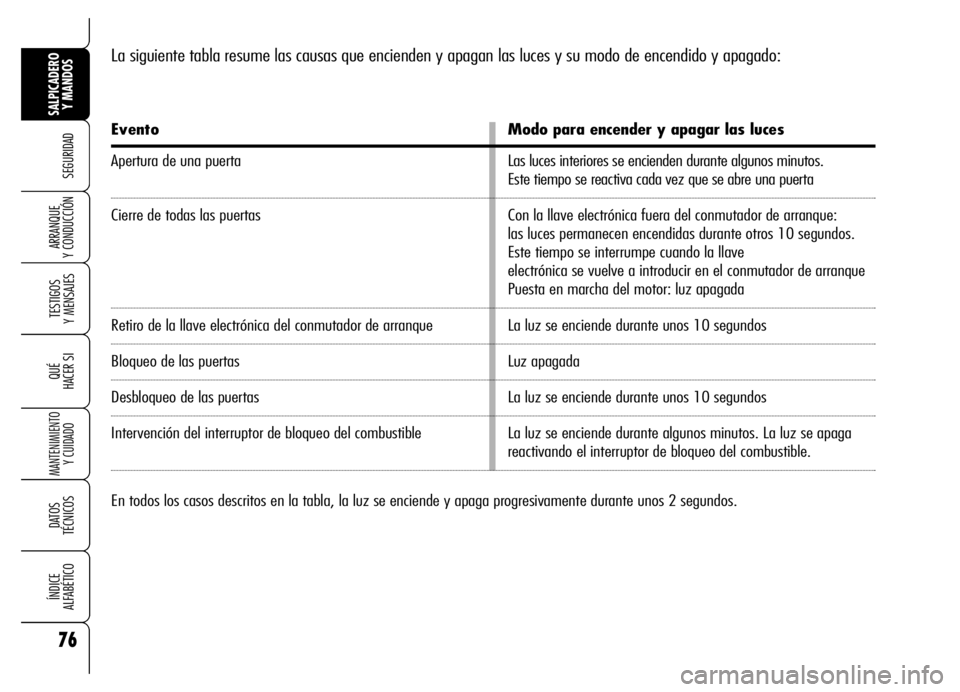 Alfa Romeo Brera/Spider 2006  Manual de Empleo y Cuidado (in Spanish) 76
SEGURIDAD
TESTIGOS 
Y MENSAJES
QUÉ
HACER SI
MANTENIMIENTO
Y CUIDADO
DATOS 
TÉCNICOS
ÍNDICE 
ALFABÉTICO
SALPICADERO
Y MANDOS 
ARRANQUE 
Y CONDUCCIÓN
La siguiente tabla resume las causas que enc