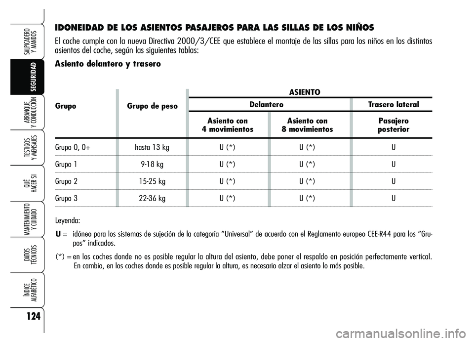 Alfa Romeo Brera/Spider 2007  Manual de Empleo y Cuidado (in Spanish) 124
SEGURIDAD TESTIGOS 
Y MENSAJES
QUÉ
HACER SI
MANTENIMIENTO
Y CUIDADO
DATOS 
TÉCNICOS
ÍNDICE 
ALFABÉTICO
SALPICADERO 
Y MANDOS 
ARRANQUE 
Y CONDUCCIÓN
IDONEIDAD DE LOS ASIENTOS PASAJEROS PARA L
