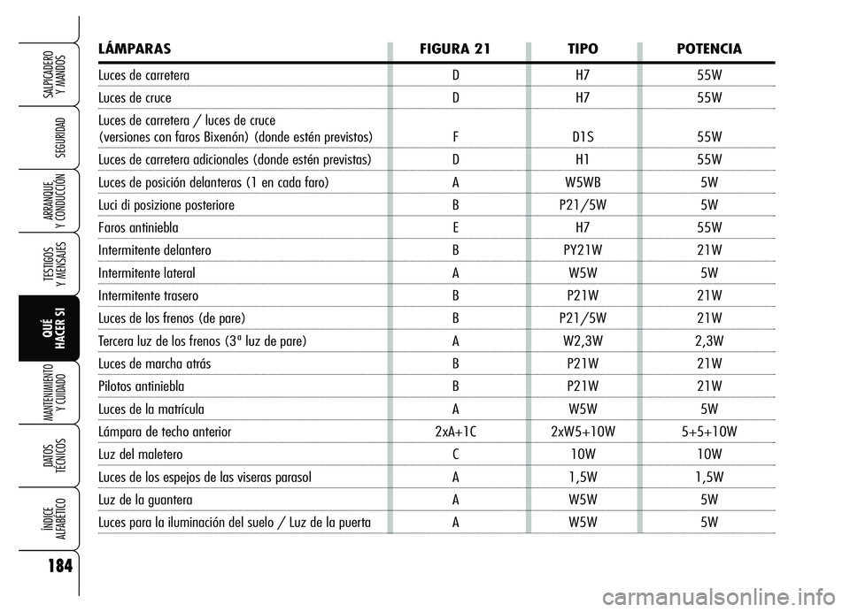 Alfa Romeo Brera/Spider 2007  Manual de Empleo y Cuidado (in Spanish) 184
SEGURIDAD
TESTIGOS 
Y MENSAJES
QUÉ 
HACER SI
MANTENIMIENTO
Y CUIDADO
DATOS 
TÉCNICOS
ÍNDICE 
ALFABÉTICO
SALPICADERO 
Y MANDOS 
ARRANQUE 
Y CONDUCCIÓN
LÁMPARAS FIGURA 21 TIPO POTENCIA
Luces d