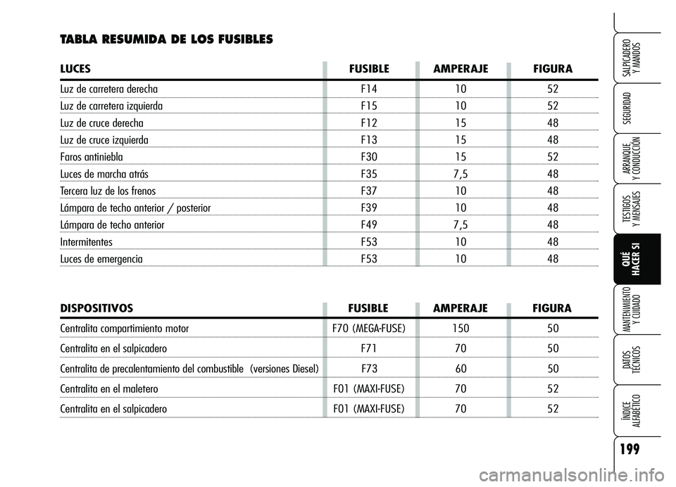 Alfa Romeo Brera/Spider 2007 Manual de Empleo y Cuidado (in Spanish) 199
SEGURIDAD
TESTIGOS
Y MENSAJES
QUÉ
HACER SI
MANTENIMIENTO
Y CUIDADO
DATOS
TÉCNICOS
ÍNDICE
ALFABÉTICO
SALPICADERO
Y MANDOS
ARRANQUE
Y CONDUCCIÓN
TABLA RESUMIDA DE LOS FUSIBLES
LUCES FUS Alfa Romeo Brera/Spider 2007 Manual de Empleo y Cuidado (in Spanish) 199
SEGURIDAD
TESTIGOS
Y MENSAJES
QUÉ
HACER SI
MANTENIMIENTO
Y CUIDADO
DATOS
TÉCNICOS
ÍNDICE
ALFABÉTICO
SALPICADERO
Y MANDOS
ARRANQUE
Y CONDUCCIÓN
TABLA RESUMIDA DE LOS FUSIBLES
LUCES FUS