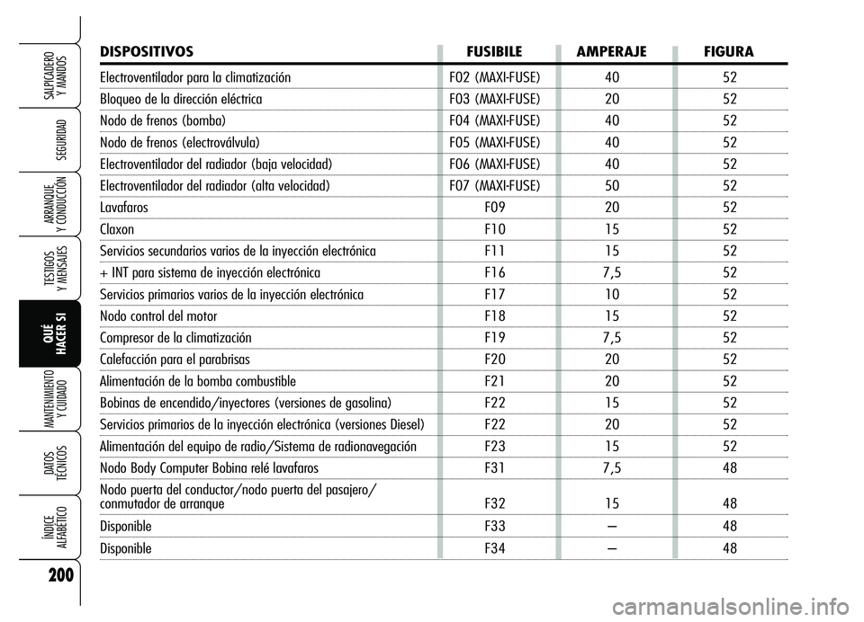 Alfa Romeo Brera/Spider 2007 Manual de Empleo y Cuidado (in Spanish) 200
SEGURIDAD
TESTIGOS
Y MENSAJES
QUÉ
HACER SI
MANTENIMIENTO
Y CUIDADO
DATOS
TÉCNICOS
ÍNDICE
ALFABÉTICO
SALPICADERO
Y MANDOS
ARRANQUE
Y CONDUCCIÓN
DISPOSITIVOS FUSIBILE AMPERAJE FIGURA
Ele Alfa Romeo Brera/Spider 2007 Manual de Empleo y Cuidado (in Spanish) 200
SEGURIDAD
TESTIGOS
Y MENSAJES
QUÉ
HACER SI
MANTENIMIENTO
Y CUIDADO
DATOS
TÉCNICOS
ÍNDICE
ALFABÉTICO
SALPICADERO
Y MANDOS
ARRANQUE
Y CONDUCCIÓN
DISPOSITIVOS FUSIBILE AMPERAJE FIGURA
Ele