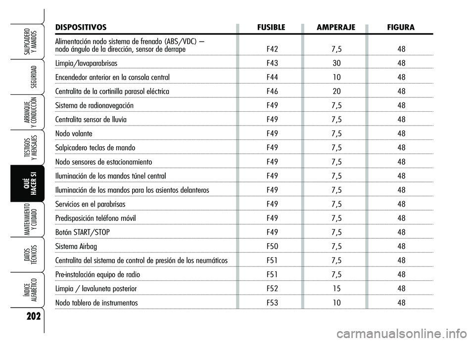 Alfa Romeo Brera/Spider 2007 Manual de Empleo y Cuidado (in Spanish) 202
SEGURIDAD
TESTIGOS
Y MENSAJES
QUÉ
HACER SI
MANTENIMIENTO
Y CUIDADO
DATOS
TÉCNICOS
ÍNDICE
ALFABÉTICO
SALPICADERO
Y MANDOS
ARRANQUE
Y CONDUCCIÓN
DISPOSITIVOS FUSIBLE AMPERAJE FIGURA
Alim Alfa Romeo Brera/Spider 2007 Manual de Empleo y Cuidado (in Spanish) 202
SEGURIDAD
TESTIGOS
Y MENSAJES
QUÉ
HACER SI
MANTENIMIENTO
Y CUIDADO
DATOS
TÉCNICOS
ÍNDICE
ALFABÉTICO
SALPICADERO
Y MANDOS
ARRANQUE
Y CONDUCCIÓN
DISPOSITIVOS FUSIBLE AMPERAJE FIGURA
Alim