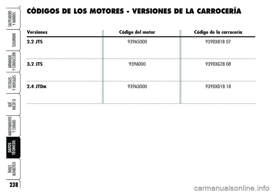 Alfa Romeo Brera/Spider 2007  Manual de Empleo y Cuidado (in Spanish) 238
SEGURIDAD
TESTIGOS 
Y MENSAJES
QUÉ
HACER SI
MANTENIMIENTO
Y CUIDADO
DATOS 
TÉCNICOS ÍNDICE 
ALFABÉTICO
SALPICADERO 
Y MANDOS 
ARRANQUE 
Y CONDUCCIÓN
CÓDIGOS DE LOS MOTORES - VERSIONES DE LA 