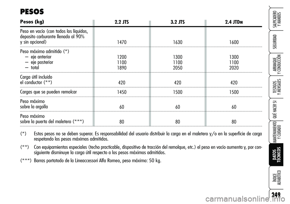 Alfa Romeo Brera/Spider 2007  Manual de Empleo y Cuidado (in Spanish) 249
SEGURIDAD
TESTIGOS 
Y MENSAJES
QUÉ HACER SI
MANTENIMIENTO
Y CUIDADO
DATOS 
TÉCNICOS ÍNDICE 
ALFABÉTICO
SALPICADERO 
Y MANDOS
ARRANQUE 
Y CONDUCCIÓN
2.2 JTS
1470
1200
1100
1890
420
1450
60
80
