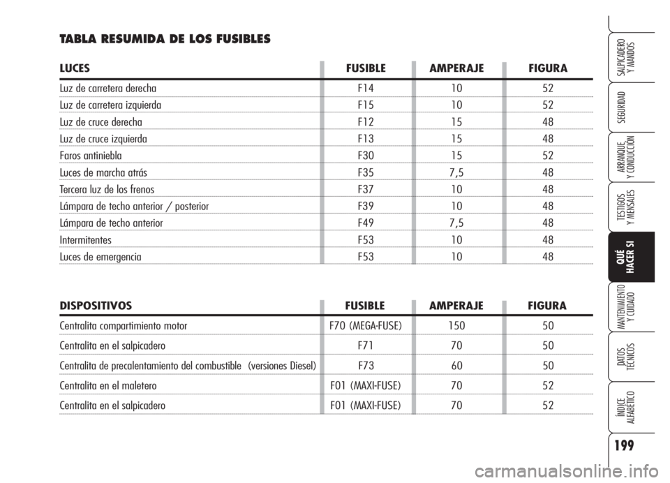 Alfa Romeo Brera/Spider 2008  Manual de Empleo y Cuidado (in Spanish) 199
SEGURIDAD
TESTIGOS
Y MENSAJES
QUÉ
HACER SI
MANTENIMIENTO
Y CUIDADO
DATOS 
TÉCNICOS
ÍNDICE
ALFABÉTICO 
SALPICADERO
Y MANDOS 
ARRANQUE
Y CONDUCCIÓN
TABLA RESUMIDA DE LOS FUSIBLES
LUCES FUSIBLE 