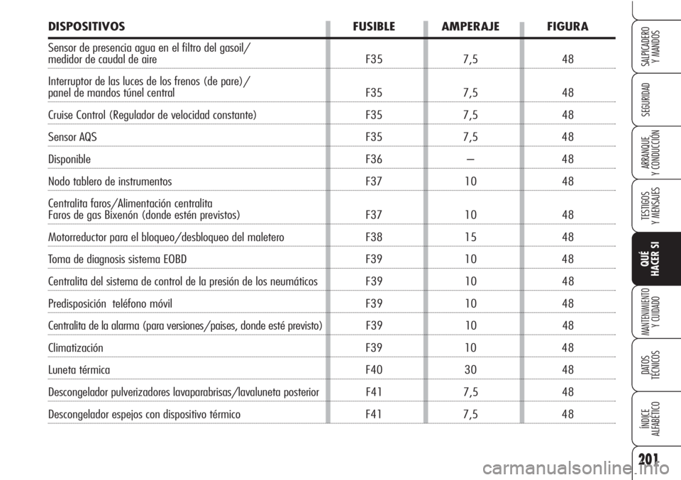Alfa Romeo Brera/Spider 2010  Manual de Empleo y Cuidado (in Spanish) 201
SEGURIDAD
TESTIGOS
Y MENSAJES
QUÉ
HACER SI
MANTENIMIENTO
Y CUIDADO
DATOS 
TÉCNICOS
ÍNDICE
ALFABÉTICO 
SALPICADERO
Y MANDOS 
ARRANQUE
Y CONDUCCIÓN
DISPOSITIVOS FUSIBLE AMPERAJE FIGURA
Sensor d