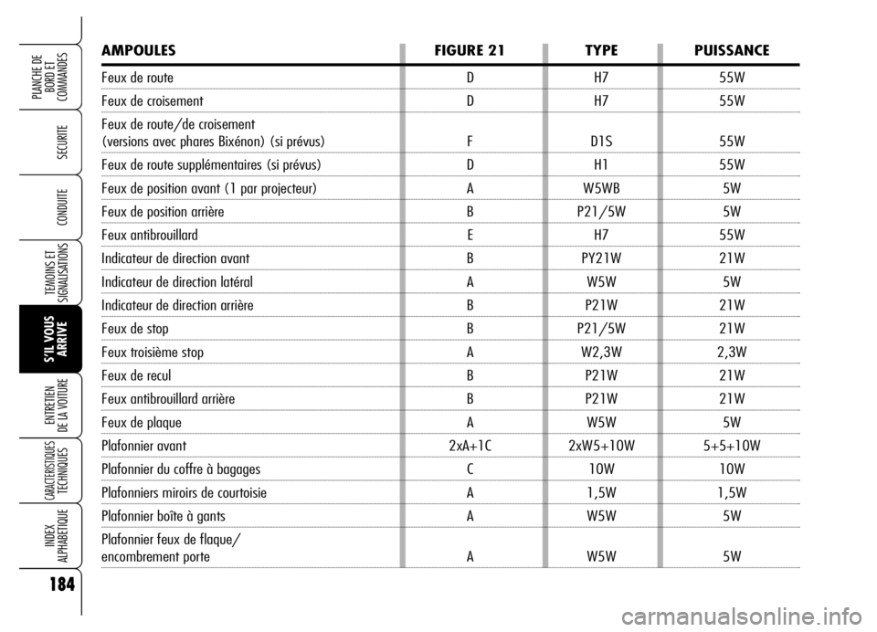 Alfa Romeo Brera/Spider 2006  Notice dentretien (in French) 184
SECURITE
TEMOINS ET
SIGNALISATIONS
S’IL VOUS
ARRIVE ENTRETIEN 
DE LA VOITURE
CARACTERISTIQUES TECHNIQUES
INDEX 
ALPHABETIQUE
PLANCHE DE
BORD ET 
COMMANDES
CONDUITE
AMPOULES FIGURE 21 TYPE PUISSA