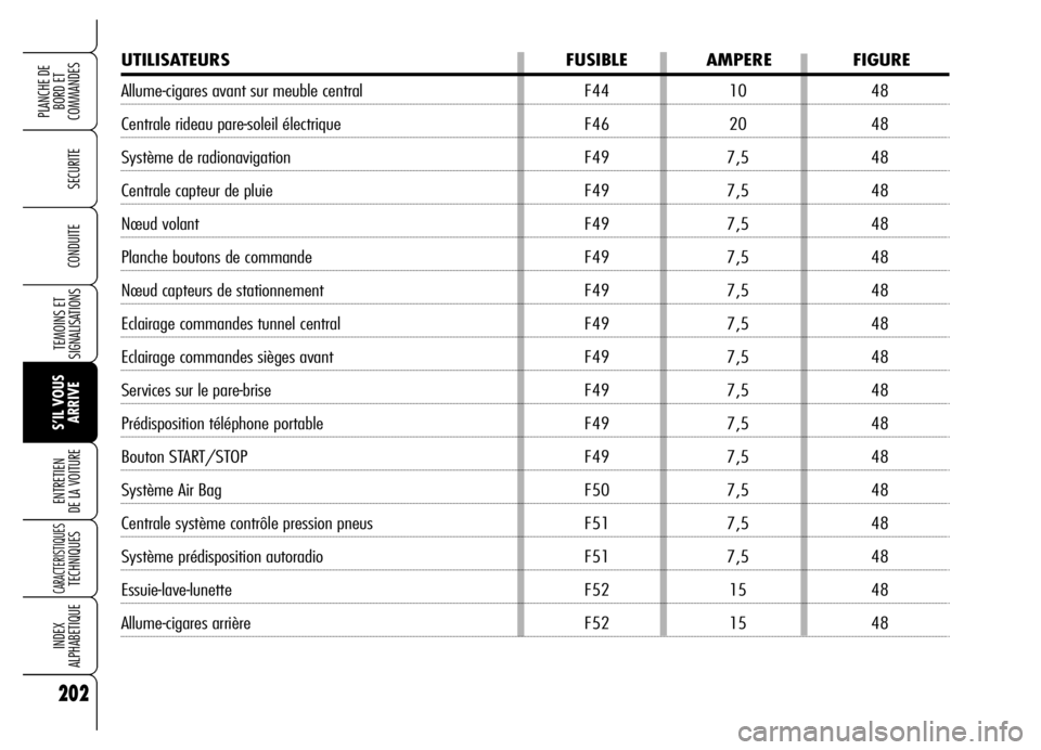 Alfa Romeo Brera/Spider 2006  Notice dentretien (in French) 202
SECURITE
TEMOINS ET
SIGNALISATIONS
S’IL VOUS
ARRIVE ENTRETIEN 
DE LA VOITURE
CARACTERISTIQUES TECHNIQUES
INDEX 
ALPHABETIQUE
PLANCHE DE
BORD ET 
COMMANDES
CONDUITE
UTILISATEURS FUSIBLE AMPERE FI