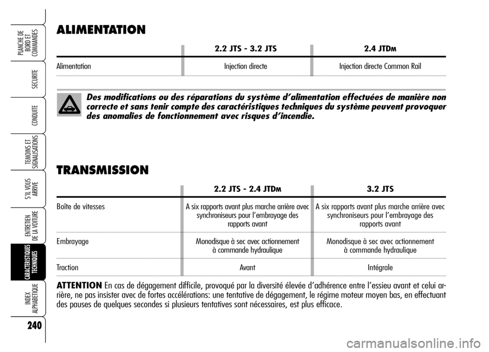 Alfa Romeo Brera/Spider 2006  Notice dentretien (in French) 240
SECURITE
TEMOINS ET
SIGNALISATIONS
S’IL VOUS
ARRIVE
ENTRETIEN 
DE LA VOITURE
CARACTERISTIQUES
TECHNIQUES
INDEX 
ALPHABETIQUE
PLANCHE DE
BORD ET 
COMMANDES
CONDUITE
ALIMENTATION
2.2 JTS - 3.2 JTS