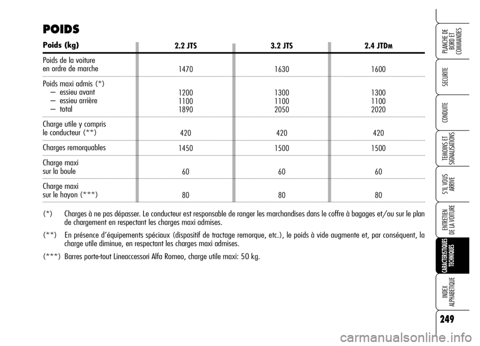 Alfa Romeo Brera/Spider 2006  Notice dentretien (in French) 249
SECURITE
TEMOINS ET 
SIGNALISATIONS
S’IL VOUS 
ARRIVE
ENTRETIEN 
DE LA VOITURE
CARACTERISTIQUES
TECHNIQUES
INDEX 
ALPHABETIQUE
PLANCHE DE
BORD ET 
COMMANDES
CONDUITE
2.2 JTS
1470
1200
1100
1890
