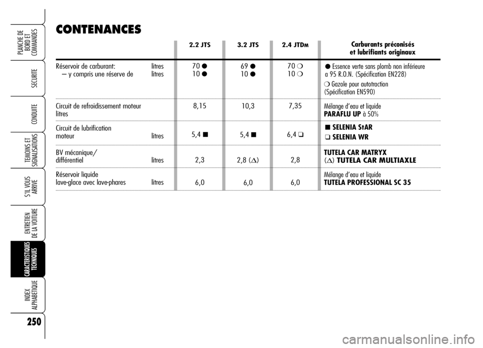 Alfa Romeo Brera/Spider 2006  Notice dentretien (in French) 250
SECURITE
TEMOINS ET
SIGNALISATIONS
S’IL VOUS
ARRIVE
ENTRETIEN 
DE LA VOITURE
CARACTERISTIQUES
TECHNIQUES
INDEX 
ALPHABETIQUE
PLANCHE DE
BORD ET 
COMMANDES
CONDUITE
CONTENANCES
2.4 JTDM
70 ❍10 