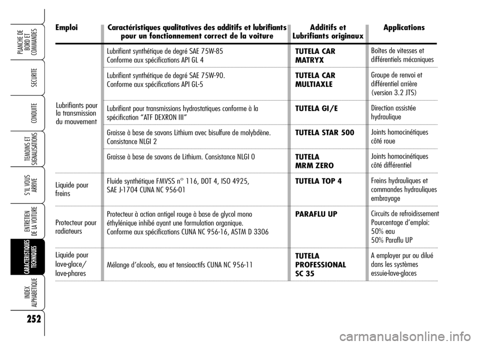 Alfa Romeo Brera/Spider 2006  Notice dentretien (in French) 252
SECURITE
TEMOINS ET
SIGNALISATIONS
S’IL VOUS
ARRIVE
ENTRETIEN 
DE LA VOITURE
CARACTERISTIQUES
TECHNIQUES
INDEX 
ALPHABETIQUE
PLANCHE DE
BORD ET 
COMMANDES
CONDUITE
Lubrifiant synthétique de deg