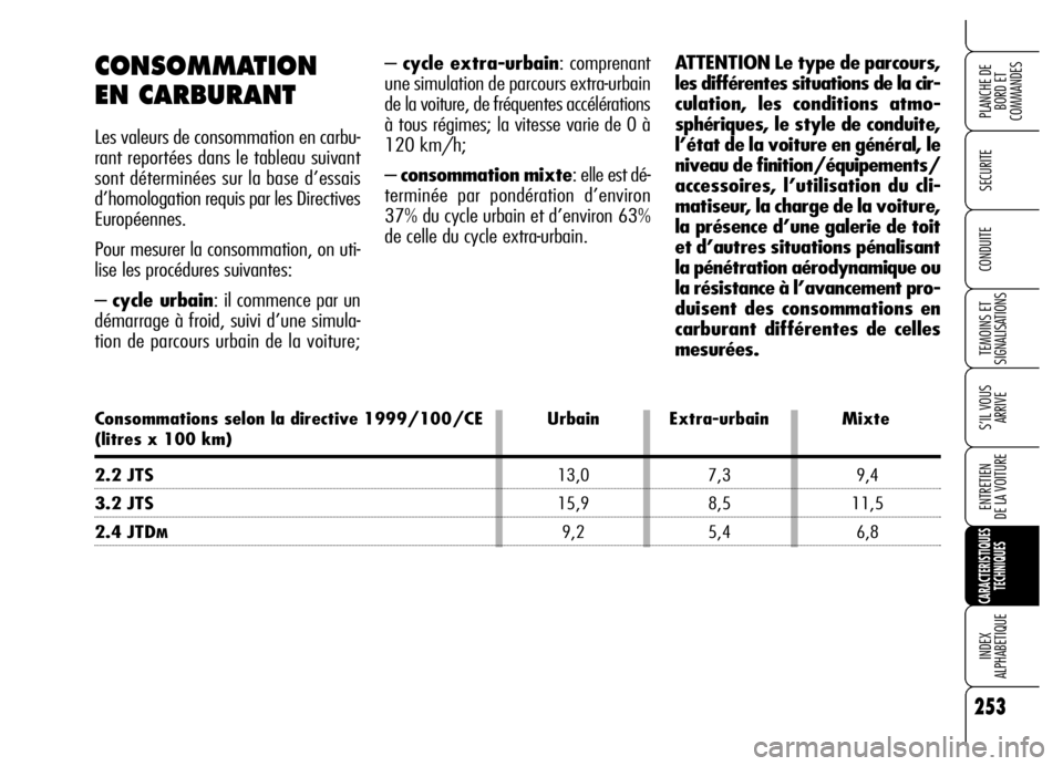Alfa Romeo Brera/Spider 2006  Notice dentretien (in French) 253
SECURITE
TEMOINS ET 
SIGNALISATIONS
S’IL VOUS 
ARRIVE
ENTRETIEN 
DE LA VOITURE
CARACTERISTIQUES
TECHNIQUES
INDEX 
ALPHABETIQUE
PLANCHE DE
BORD ET 
COMMANDES
CONDUITE
– cycle extra-urbain: comp
