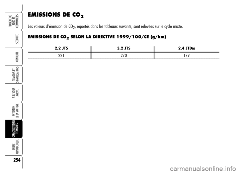 Alfa Romeo Brera/Spider 2006  Notice dentretien (in French) 254
SECURITE
TEMOINS ET
SIGNALISATIONS
S’IL VOUS
ARRIVE
ENTRETIEN 
DE LA VOITURE
CARACTERISTIQUES
TECHNIQUES
INDEX 
ALPHABETIQUE
PLANCHE DE
BORD ET 
COMMANDES
CONDUITE
EMISSIONS DE CO2
Les valeurs d