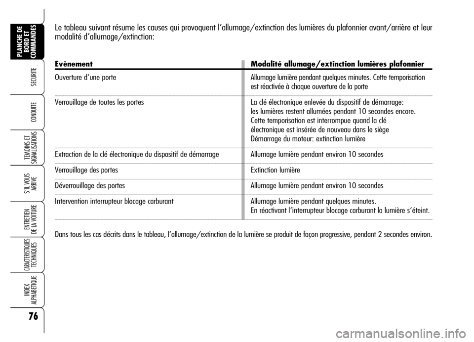 Alfa Romeo Brera/Spider 2006 Notice dentretien (in French) 76
SECURITE
TEMOINS ET
SIGNALISATIONS
S’IL VOUS
ARRIVE
ENTRETIEN
DE LA VOITURE
CARACTERISTIQUES TECHNIQUES
INDEX
ALPHABETIQUE
PLANCHE DE
BORD ET
COMMANDES
CONDUITE
Le tableau suivant résume les Alfa Romeo Brera/Spider 2006 Notice dentretien (in French) 76
SECURITE
TEMOINS ET
SIGNALISATIONS
S’IL VOUS
ARRIVE
ENTRETIEN
DE LA VOITURE
CARACTERISTIQUES TECHNIQUES
INDEX
ALPHABETIQUE
PLANCHE DE
BORD ET
COMMANDES
CONDUITE
Le tableau suivant résume les