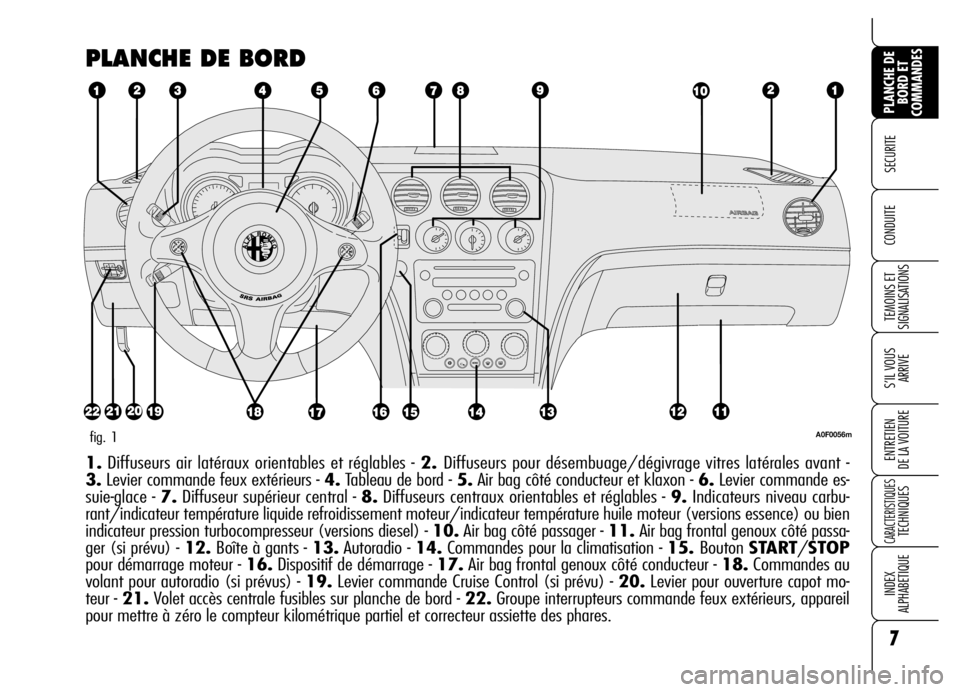 Alfa Romeo Brera/Spider 2006  Notice dentretien (in French) 7
SECURITE 
TEMOINS ET
SIGNALISATIONS
S’IL VOUS
ARRIVE
ENTRETIEN 
DE LA VOITURE
CARACTERISTIQUES TECHNIQUES
INDEX 
ALPHABETIQUE
PLANCHE DE
BORD ET
COMMANDES
CONDUITE 
PLANCHE DE BORD
A0F0056mfig. 1

