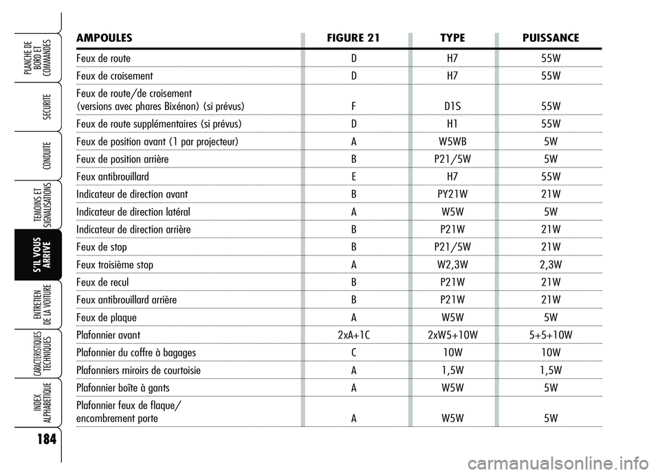 Alfa Romeo Brera/Spider 2007 Notice dentretien (in French) 184
SECURITE
TEMOINS ET
SIGNALISATIONS
S’IL VOUS
ARRIVE ENTRETIEN
DE LA VOITURE
CARACTERISTIQUES TECHNIQUES
INDEX
ALPHABETIQUE
PLANCHE DE
BORD ET
COMMANDES
CONDUITE
AMPOULES FIGURE 21 TYPE PUISSA Alfa Romeo Brera/Spider 2007 Notice dentretien (in French) 184
SECURITE
TEMOINS ET
SIGNALISATIONS
S’IL VOUS
ARRIVE ENTRETIEN
DE LA VOITURE
CARACTERISTIQUES TECHNIQUES
INDEX
ALPHABETIQUE
PLANCHE DE
BORD ET
COMMANDES
CONDUITE
AMPOULES FIGURE 21 TYPE PUISSA