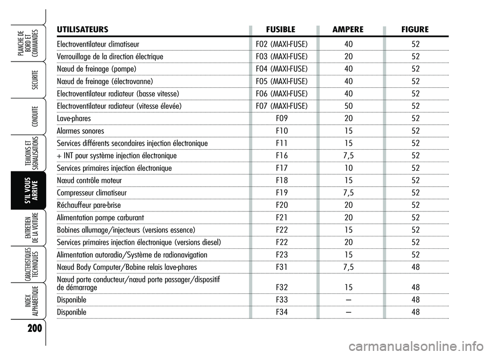Alfa Romeo Brera/Spider 2007 Notice dentretien (in French) 200
SECURITE
TEMOINS ET
SIGNALISATIONS
S’IL VOUS
ARRIVE ENTRETIEN
DE LA VOITURE
CARACTERISTIQUES TECHNIQUES
INDEX
ALPHABETIQUE
PLANCHE DE
BORD ET
COMMANDES
CONDUITE
UTILISATEURS FUSIBLE AMPERE FI Alfa Romeo Brera/Spider 2007 Notice dentretien (in French) 200
SECURITE
TEMOINS ET
SIGNALISATIONS
S’IL VOUS
ARRIVE ENTRETIEN
DE LA VOITURE
CARACTERISTIQUES TECHNIQUES
INDEX
ALPHABETIQUE
PLANCHE DE
BORD ET
COMMANDES
CONDUITE
UTILISATEURS FUSIBLE AMPERE FI