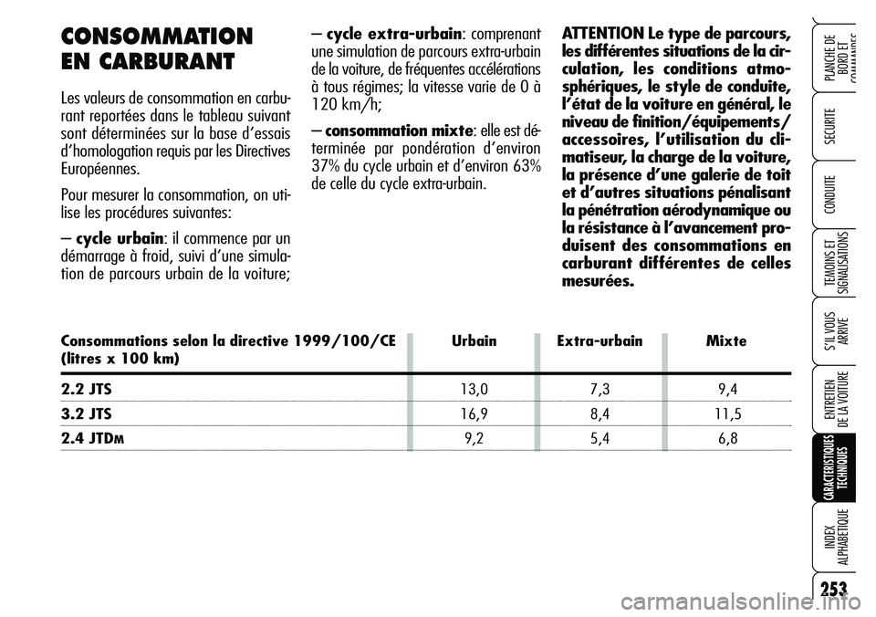 Alfa Romeo Brera/Spider 2007  Notice dentretien (in French) 253
SECURITE
TEMOINS ET 
SIGNALISATIONS
S’IL VOUS 
ARRIVE
ENTRETIEN 
DE LA VOITURE
CARACTERISTIQUES
TECHNIQUES
INDEX 
ALPHABETIQUE
PLANCHE DE
BORD ET 
COMMANDES
CONDUITE
– cycle extra-urbain: comp