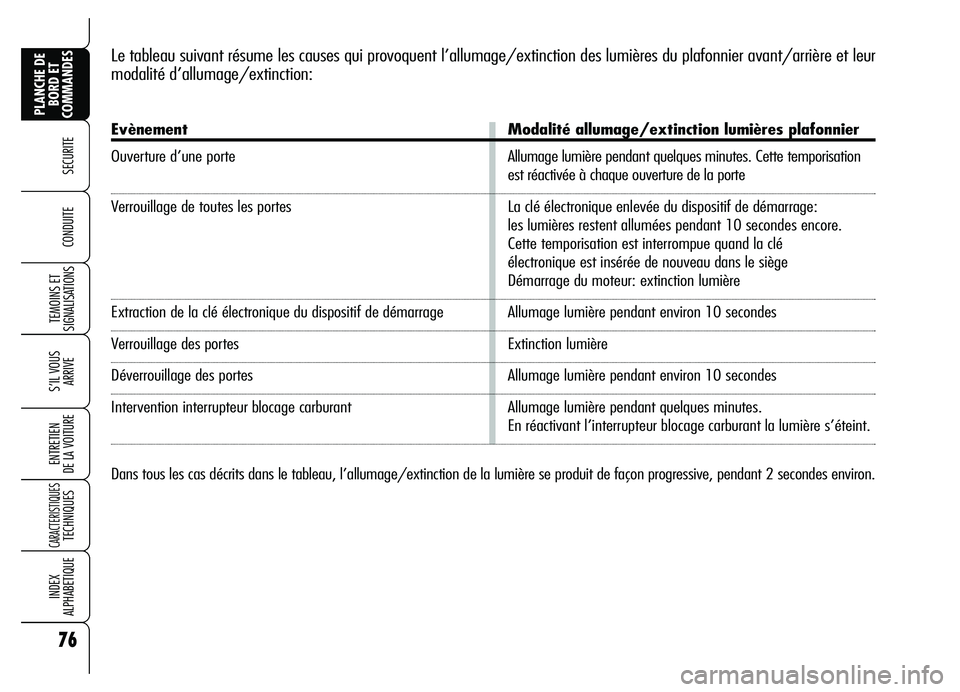 Alfa Romeo Brera/Spider 2007 Notice dentretien (in French) 76
SECURITE
TEMOINS ET
SIGNALISATIONS
S’IL VOUS
ARRIVE
ENTRETIEN
DE LA VOITURE
CARACTERISTIQUES TECHNIQUES
INDEX
ALPHABETIQUE
PLANCHE DE
BORD ET
COMMANDES
CONDUITE
Le tableau suivant résume les Alfa Romeo Brera/Spider 2007 Notice dentretien (in French) 76
SECURITE
TEMOINS ET
SIGNALISATIONS
S’IL VOUS
ARRIVE
ENTRETIEN
DE LA VOITURE
CARACTERISTIQUES TECHNIQUES
INDEX
ALPHABETIQUE
PLANCHE DE
BORD ET
COMMANDES
CONDUITE
Le tableau suivant résume les