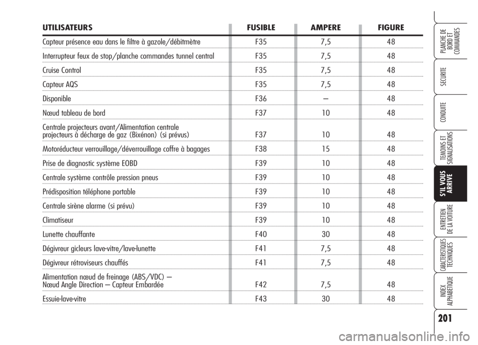 Alfa Romeo Brera/Spider 2008  Notice dentretien (in French) 201
SECURITE
TEMOINS ET
SIGNALISATIONS
S’IL VOUS
ARRIVE
ENTRETIEN
DE LA VOITURE
CARACTERISTIQUESTECHNIQUES
INDEX
ALPHABETIQUE
PLANCHE DE
BORD ET 
COMMANDES
CONDUITE
UTILISATEURS FUSIBLE AMPERE FIGUR