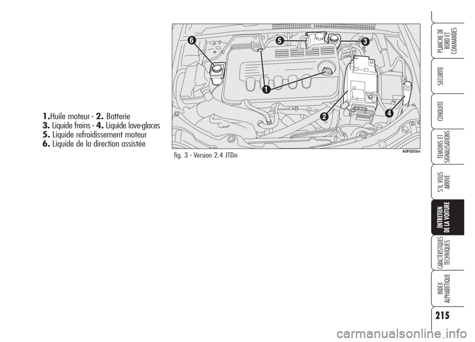 Alfa Romeo Brera/Spider 2008 Notice dentretien (in French) 215
SECURITE
TEMOINS ET
SIGNALISATIONS
S’IL VOUS
ARRIVE
ENTRETIEN
DE LA VOITURE
CARACTERISTIQUESTECHNIQUES
INDEX
ALPHABETIQUE
PLANCHE DE
BORD ET
COMMANDES
CONDUITE
fig. 3 - Version 2.4 JTDMA0F0203m Alfa Romeo Brera/Spider 2008 Notice dentretien (in French) 215
SECURITE
TEMOINS ET
SIGNALISATIONS
S’IL VOUS
ARRIVE
ENTRETIEN
DE LA VOITURE
CARACTERISTIQUESTECHNIQUES
INDEX
ALPHABETIQUE
PLANCHE DE
BORD ET
COMMANDES
CONDUITE
fig. 3 - Version 2.4 JTDMA0F0203m