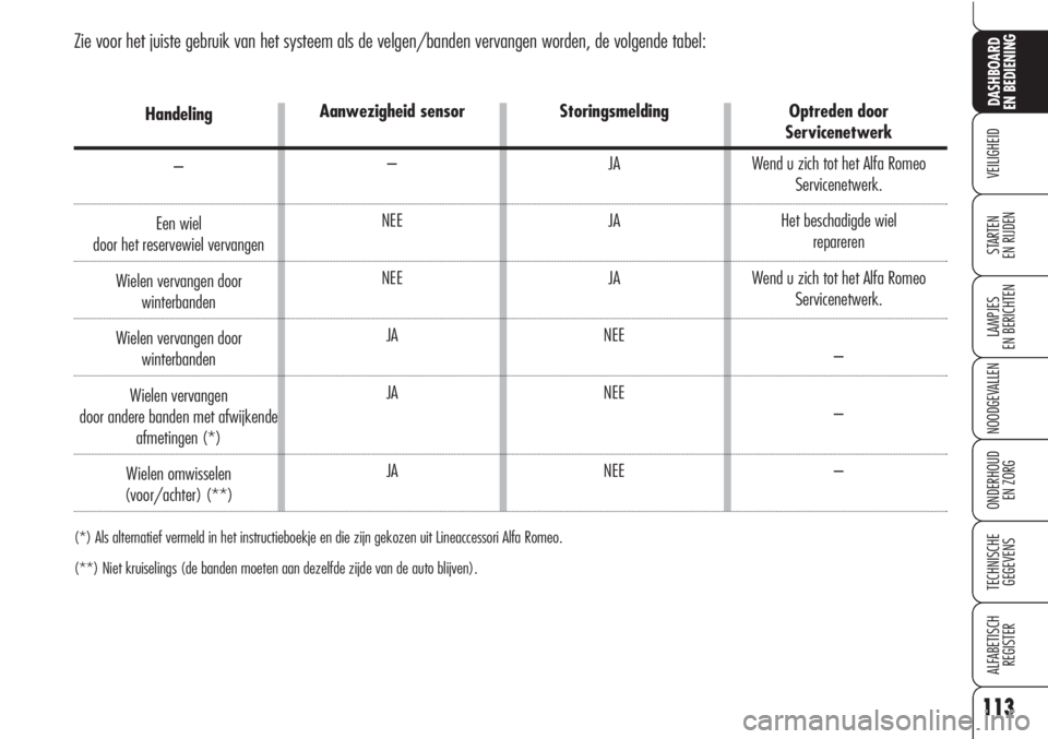 Alfa Romeo Brera/Spider 2010  Instructieboek (in Dutch) 113
VEILIGHEID
LAMPJES
EN BERICHTEN
NOODGEVALLEN
ONDERHOUD
EN ZORG
TECHNISCHE
GEGEVENS
ALFABETISCH 
REGISTER
DASHBOARD
EN BEDIENING
STARTEN 
EN RIJDEN
Zie voor het juiste gebruik van het systeem als d