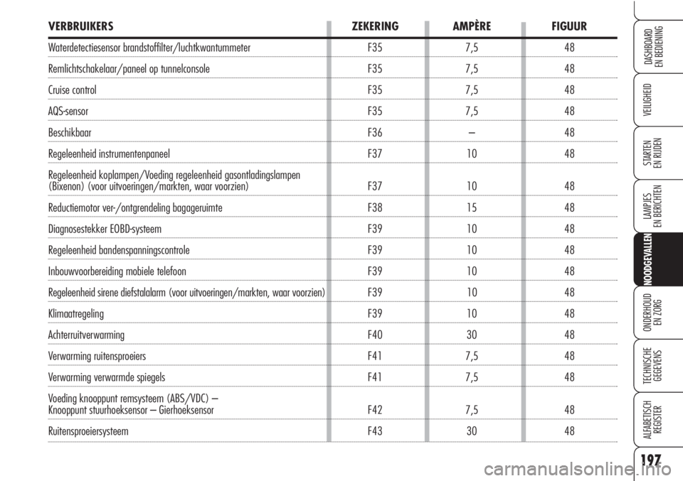 Alfa Romeo Brera/Spider 2010  Instructieboek (in Dutch) 197
VEILIGHEID
LAMPJES
EN BERICHTEN
NOODGEVALLEN
ONDERHOUD
EN ZORG
TECHNISCHE
GEGEVENS
ALFABETISCH 
REGISTER
DASHBOARD
EN BEDIENING
STARTEN 
EN RIJDEN
VERBRUIKERS ZEKERING AMPÈRE FIGUUR
Waterdetectie