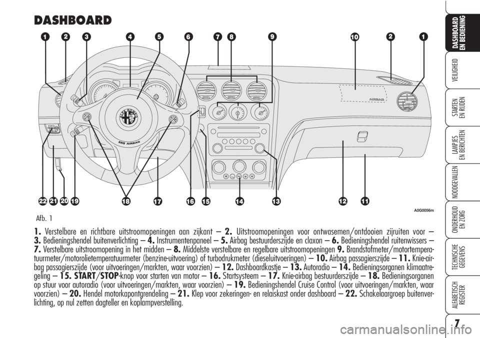 Alfa Romeo Brera/Spider 2010  Instructieboek (in Dutch) 7
VEILIGHEID
LAMPJES
EN BERICHTEN
NOODGEVALLEN
ONDERHOUD
EN ZORG
TECHNISCHE
GEGEVENS
ALFABETISCH 
REGISTER
DASHBOARD
EN BEDIENING
STARTEN 
EN RIJDEN
DASHBOARD
A0G0056m
Afb. 1
1.Verstelbare en richtbar