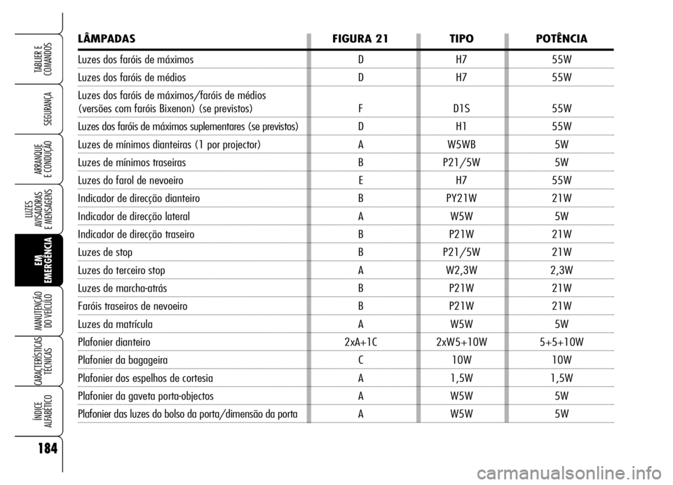 Alfa Romeo Brera/Spider 2006  Manual de Uso e Manutenção (in Portuguese) 184
SEGURANÇA
LUZES 
AVISADORAS 
E MENSAGENS
EM
EMERGÊNCIA MANUTENÇÃO 
DO VEÍCULO
CARACTERÍSTICAS
TÉCNICAS
ÍNDICE 
ALFABÉTICO
TABLIER E
COMANDOS
ARRANQUE 
E CONDUÇÃO
LÂMPADAS FIGURA 21 TIP