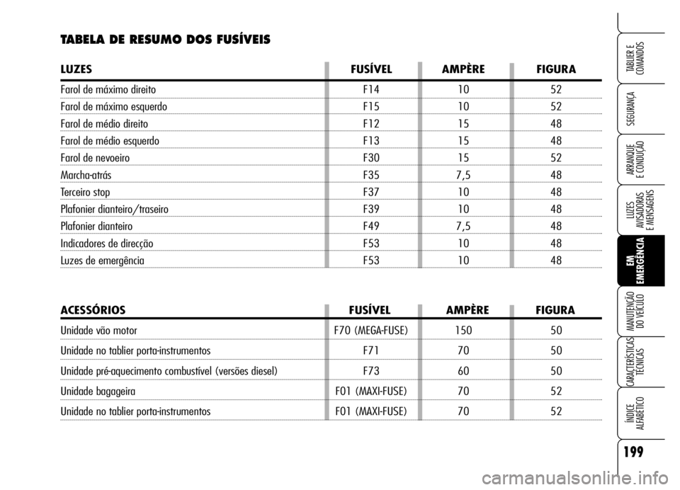 Alfa Romeo Brera/Spider 2006  Manual de Uso e Manutenção (in Portuguese) 199
SEGURANÇA
LUZES 
AVISADORAS 
E MENSAGENS
EM
EMERGÊNCIA MANUTENÇÃO 
DO VEÍCULO
CARACTERÍSTICAS
TÉCNICAS
ÍNDICE 
ALFABÉTICO
TABLIER E
COMANDOS
ARRANQUE 
E CONDUÇÃO
TABELA DE RESUMO DOS FU