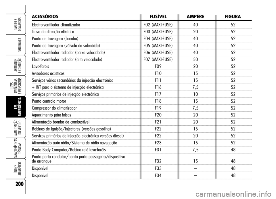 Alfa Romeo Brera/Spider 2006  Manual de Uso e Manutenção (in Portuguese) 200
SEGURANÇA
LUZES 
AVISADORAS 
E MENSAGENS
EM
EMERGÊNCIA MANUTENÇÃO 
DO VEÍCULO
CARACTERÍSTICAS
TÉCNICAS
ÍNDICE 
ALFABÉTICO
TABLIER E
COMANDOS
ARRANQUE 
E CONDUÇÃO
ACESSÓRIOS FUSÍVEL AM