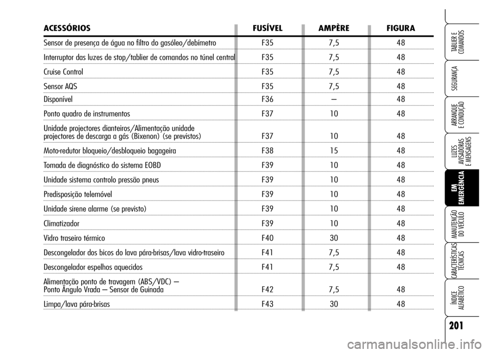 Alfa Romeo Brera/Spider 2006  Manual de Uso e Manutenção (in Portuguese) 201
SEGURANÇA
LUZES 
AVISADORAS 
E MENSAGENS
EM
EMERGÊNCIA MANUTENÇÃO 
DO VEÍCULO
CARACTERÍSTICAS
TÉCNICAS
ÍNDICE 
ALFABÉTICO
TABLIER E
COMANDOS
ARRANQUE 
E CONDUÇÃO
ACESSÓRIOS FUSÍVEL AM