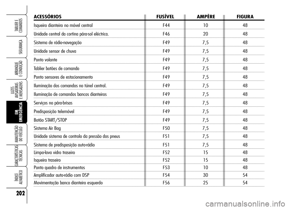 Alfa Romeo Brera/Spider 2006 Manual de Uso e Manutenção (in Portuguese) 202
SEGURANÇA
LUZES
AVISADORAS
E MENSAGENS
EM
EMERGÊNCIA MANUTENÇÃO
DO VEÍCULO
CARACTERÍSTICAS
TÉCNICAS
ÍNDICE
ALFABÉTICO
TABLIER E
COMANDOS
ARRANQUE
E CONDUÇÃO
ACESSÓRIOS FUSÍVEL AM Alfa Romeo Brera/Spider 2006 Manual de Uso e Manutenção (in Portuguese) 202
SEGURANÇA
LUZES
AVISADORAS
E MENSAGENS
EM
EMERGÊNCIA MANUTENÇÃO
DO VEÍCULO
CARACTERÍSTICAS
TÉCNICAS
ÍNDICE
ALFABÉTICO
TABLIER E
COMANDOS
ARRANQUE
E CONDUÇÃO
ACESSÓRIOS FUSÍVEL AM