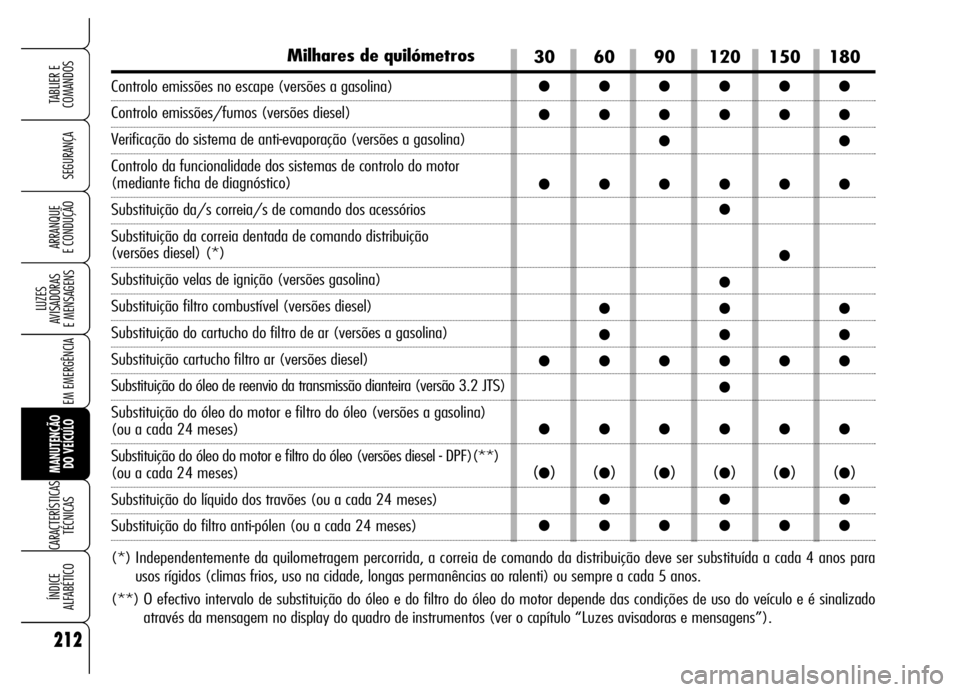 Alfa Romeo Brera/Spider 2006 Manual de Uso e Manutenção (in Portuguese) 212
SEGURANÇA
LUZES
AVISADORAS
E MENSAGENS
EM EMERGÊNCIA
MANUTENÇÃO
DO VEÍCULO
CARACTERÍSTICAS
TÉCNICAS
ÍNDICE
ALFABÉTICO
TABLIER E
COMANDOS
ARRANQUE
E CONDUÇÃO
Milhares de quilómetro Alfa Romeo Brera/Spider 2006 Manual de Uso e Manutenção (in Portuguese) 212
SEGURANÇA
LUZES
AVISADORAS
E MENSAGENS
EM EMERGÊNCIA
MANUTENÇÃO
DO VEÍCULO
CARACTERÍSTICAS
TÉCNICAS
ÍNDICE
ALFABÉTICO
TABLIER E
COMANDOS
ARRANQUE
E CONDUÇÃO
Milhares de quilómetro