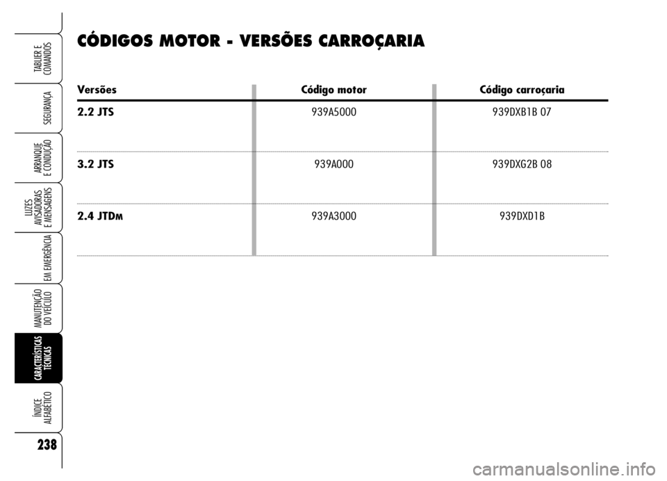 Alfa Romeo Brera/Spider 2006 Manual de Uso e Manutenção (in Portuguese) 238
SEGURANÇA
LUZES
AVISADORAS
E MENSAGENS
EM EMERGÊNCIA
MANUTENÇÃO
DO VEÍCULO
CARACTERÍSTICAS
TÉCNICAS
ÍNDICE
ALFABÉTICO
TABLIER E
COMANDOS
ARRANQUE
E CONDUÇÃO
CÓDIGOS MOTOR - VERS Alfa Romeo Brera/Spider 2006 Manual de Uso e Manutenção (in Portuguese) 238
SEGURANÇA
LUZES
AVISADORAS
E MENSAGENS
EM EMERGÊNCIA
MANUTENÇÃO
DO VEÍCULO
CARACTERÍSTICAS
TÉCNICAS
ÍNDICE
ALFABÉTICO
TABLIER E
COMANDOS
ARRANQUE
E CONDUÇÃO
CÓDIGOS MOTOR - VERS