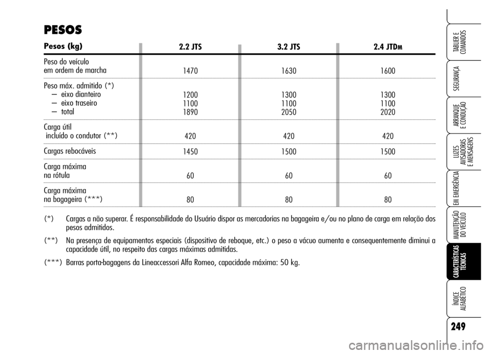 Alfa Romeo Brera/Spider 2006 Manual de Uso e Manutenção (in Portuguese) 249
SEGURANÇA
LUZES
AVISADORAS
E MENSAGENS
EM EMERGÊNCIA
MANUTENÇÃO
DO VEÍCULO
CARACTERÍSTICAS
TÉCNICAS
ÍNDICE
ALFABÉTICO
TABLIER E
COMANDOS
ARRANQUE
E CONDUÇÃO
2.2 JTS
1470
1200
110 Alfa Romeo Brera/Spider 2006 Manual de Uso e Manutenção (in Portuguese) 249
SEGURANÇA
LUZES
AVISADORAS
E MENSAGENS
EM EMERGÊNCIA
MANUTENÇÃO
DO VEÍCULO
CARACTERÍSTICAS
TÉCNICAS
ÍNDICE
ALFABÉTICO
TABLIER E
COMANDOS
ARRANQUE
E CONDUÇÃO
2.2 JTS
1470
1200
110
