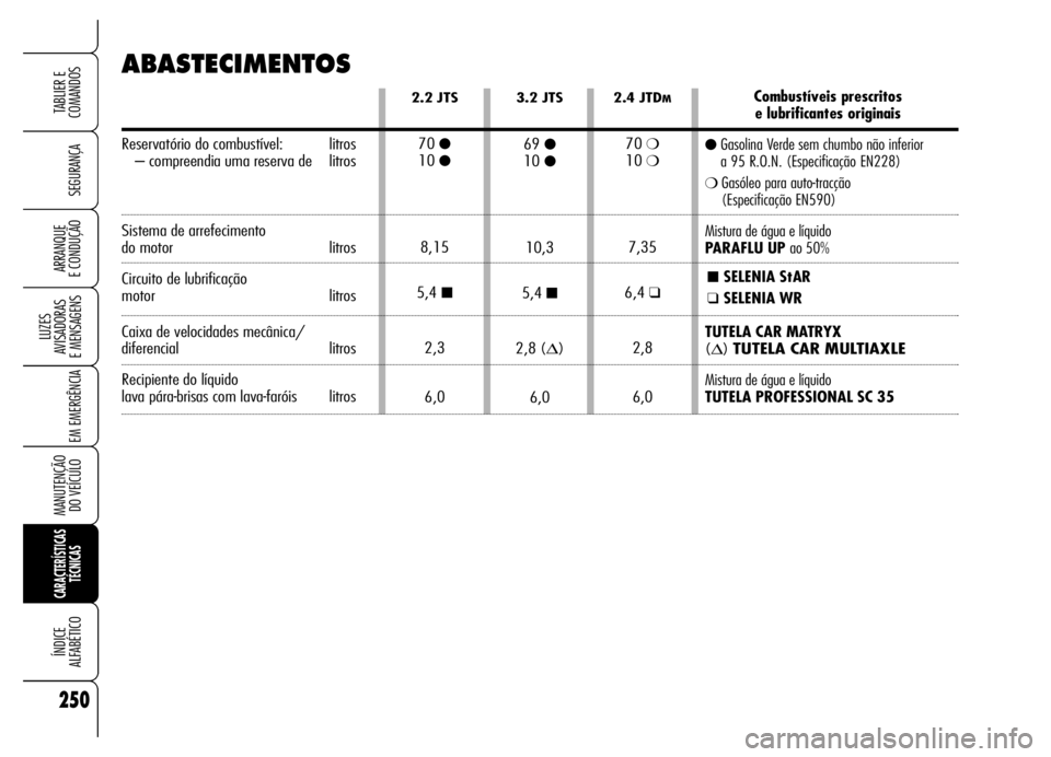 Alfa Romeo Brera/Spider 2006 Manual de Uso e Manutenção (in Portuguese) 250
SEGURANÇA
LUZES
AVISADORAS
E MENSAGENS
EM EMERGÊNCIA
MANUTENÇÃO
DO VEÍCULO
CARACTERÍSTICAS
TÉCNICAS
ÍNDICE
ALFABÉTICO
TABLIER E
COMANDOS
ARRANQUE
E CONDUÇÃO
ABASTECIMENTOS
2.4 JT Alfa Romeo Brera/Spider 2006 Manual de Uso e Manutenção (in Portuguese) 250
SEGURANÇA
LUZES
AVISADORAS
E MENSAGENS
EM EMERGÊNCIA
MANUTENÇÃO
DO VEÍCULO
CARACTERÍSTICAS
TÉCNICAS
ÍNDICE
ALFABÉTICO
TABLIER E
COMANDOS
ARRANQUE
E CONDUÇÃO
ABASTECIMENTOS
2.4 JT