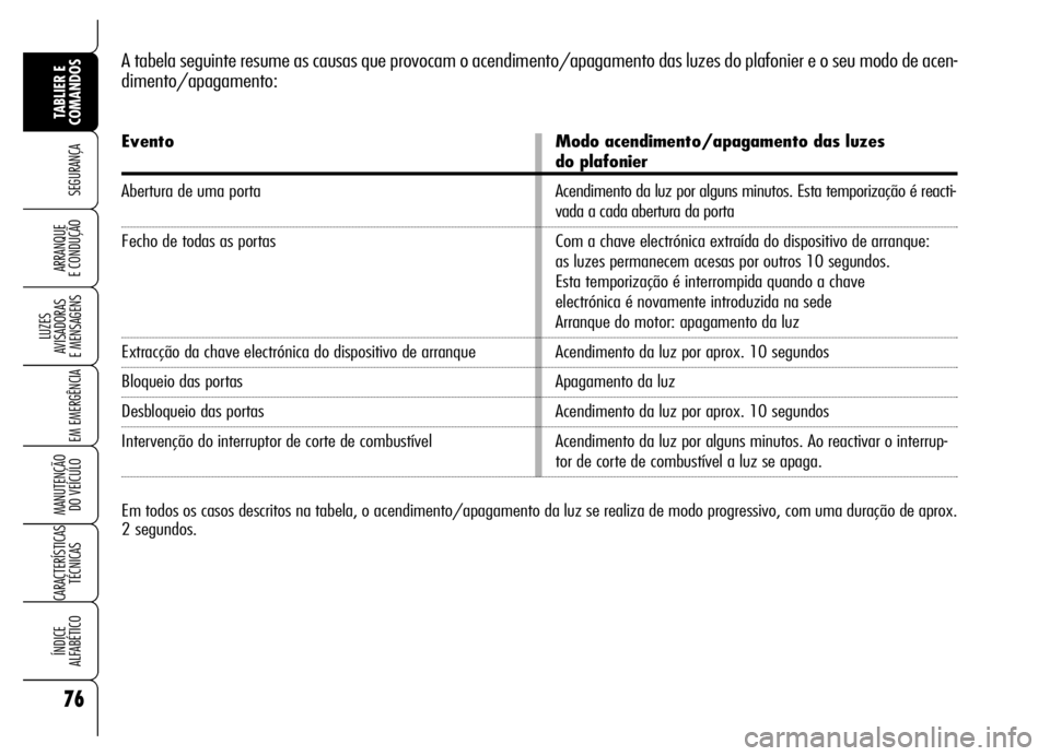 Alfa Romeo Brera/Spider 2006  Manual de Uso e Manutenção (in Portuguese) 76
SEGURANÇA
LUZES 
AVISADORAS 
E MENSAGENS
EM EMERGÊNCIA
MANUTENÇÃO 
DO VEÍCULO
CARACTERÍSTICAS
TÉCNICAS
ÍNDICE 
ALFABÉTICO
TABLIER E
COMANDOS
ARRANQUE 
E CONDUÇÃO
A tabela seguinte resume