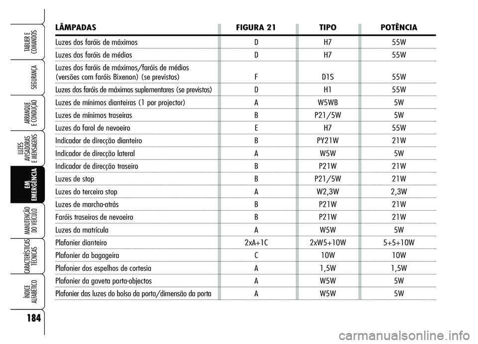 Alfa Romeo Brera/Spider 2007 Manual de Uso e Manutenção (in Portuguese) 184
SEGURANÇA
LUZES
AVISADORAS
E MENSAGENS
EM
EMERGÊNCIA MANUTENÇÃO
DO VEÍCULO
CARACTERÍSTICAS
TÉCNICAS
ÍNDICE
ALFABÉTICO
TABLIER E
COMANDOS
ARRANQUE
E CONDUÇÃO
LÂMPADAS FIGURA 21 TIP Alfa Romeo Brera/Spider 2007 Manual de Uso e Manutenção (in Portuguese) 184
SEGURANÇA
LUZES
AVISADORAS
E MENSAGENS
EM
EMERGÊNCIA MANUTENÇÃO
DO VEÍCULO
CARACTERÍSTICAS
TÉCNICAS
ÍNDICE
ALFABÉTICO
TABLIER E
COMANDOS
ARRANQUE
E CONDUÇÃO
LÂMPADAS FIGURA 21 TIP