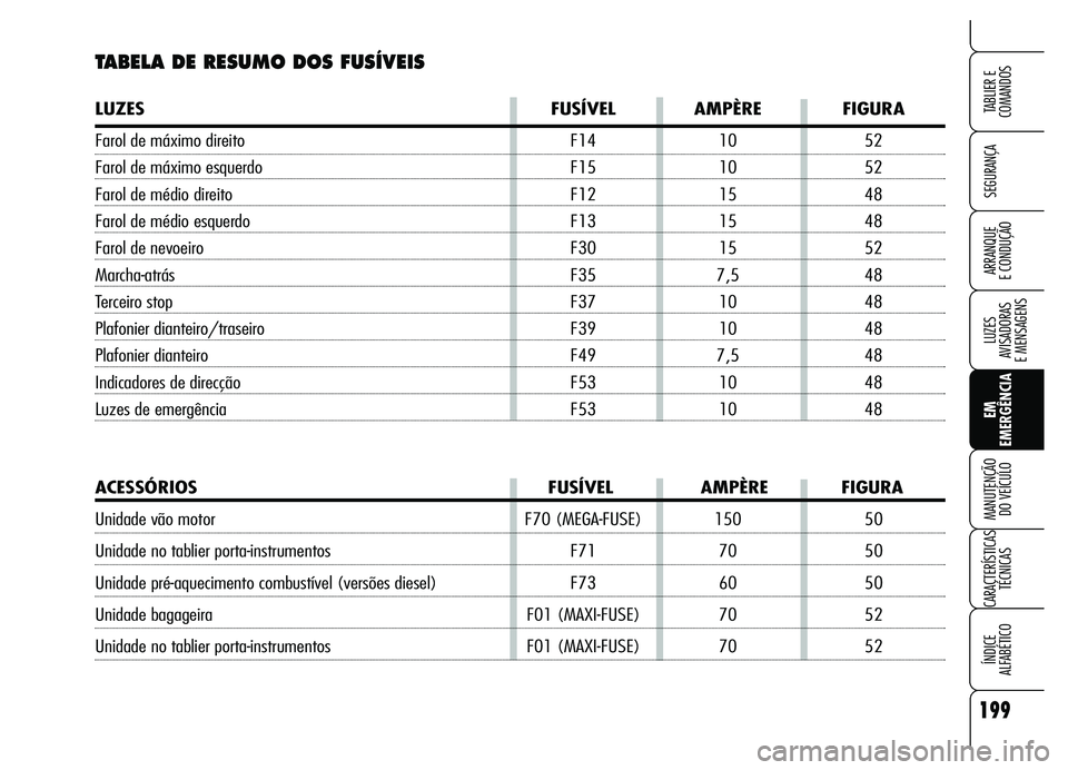 Alfa Romeo Brera/Spider 2007 Manual de Uso e Manutenção (in Portuguese) 199
SEGURANÇA
LUZES
AVISADORAS
E MENSAGENS
EM
EMERGÊNCIA MANUTENÇÃO
DO VEÍCULO
CARACTERÍSTICAS
TÉCNICAS
ÍNDICE
ALFABÉTICO
TABLIER E
COMANDOS
ARRANQUE
E CONDUÇÃO
TABELA DE RESUMO DOS FU Alfa Romeo Brera/Spider 2007 Manual de Uso e Manutenção (in Portuguese) 199
SEGURANÇA
LUZES
AVISADORAS
E MENSAGENS
EM
EMERGÊNCIA MANUTENÇÃO
DO VEÍCULO
CARACTERÍSTICAS
TÉCNICAS
ÍNDICE
ALFABÉTICO
TABLIER E
COMANDOS
ARRANQUE
E CONDUÇÃO
TABELA DE RESUMO DOS FU