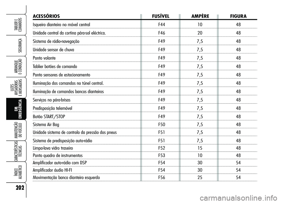 Alfa Romeo Brera/Spider 2007 Manual de Uso e Manutenção (in Portuguese) 202
SEGURANÇA
LUZES
AVISADORAS
E MENSAGENS
EM
EMERGÊNCIA MANUTENÇÃO
DO VEÍCULO
CARACTERÍSTICAS
TÉCNICAS
ÍNDICE
ALFABÉTICO
TABLIER E
COMANDOS
ARRANQUE
E CONDUÇÃO
ACESSÓRIOS FUSÍVEL AM Alfa Romeo Brera/Spider 2007 Manual de Uso e Manutenção (in Portuguese) 202
SEGURANÇA
LUZES
AVISADORAS
E MENSAGENS
EM
EMERGÊNCIA MANUTENÇÃO
DO VEÍCULO
CARACTERÍSTICAS
TÉCNICAS
ÍNDICE
ALFABÉTICO
TABLIER E
COMANDOS
ARRANQUE
E CONDUÇÃO
ACESSÓRIOS FUSÍVEL AM