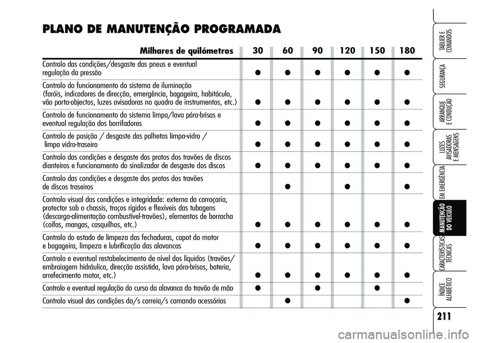 Alfa Romeo Brera/Spider 2007 Manual de Uso e Manutenção (in Portuguese) 211
SEGURANÇA
LUZES
AVISADORAS
E MENSAGENS
EM EMERGÊNCIA
MANUTENÇÃO
DO VEÍCULO
CARACTERÍSTICAS
TÉCNICAS
ÍNDICE
ALFABÉTICO
TABLIER E
COMANDOS
ARRANQUE
E CONDUÇÃO
30 60 90 120 150 180
Alfa Romeo Brera/Spider 2007 Manual de Uso e Manutenção (in Portuguese) 211
SEGURANÇA
LUZES
AVISADORAS
E MENSAGENS
EM EMERGÊNCIA
MANUTENÇÃO
DO VEÍCULO
CARACTERÍSTICAS
TÉCNICAS
ÍNDICE
ALFABÉTICO
TABLIER E
COMANDOS
ARRANQUE
E CONDUÇÃO
30 60 90 120 150 180