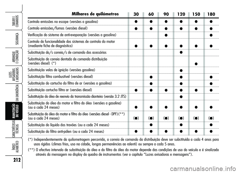 Alfa Romeo Brera/Spider 2007 Manual de Uso e Manutenção (in Portuguese) 212
SEGURANÇA
LUZES
AVISADORAS
E MENSAGENS
EM EMERGÊNCIA
MANUTENÇÃO
DO VEÍCULO
CARACTERÍSTICAS
TÉCNICAS
ÍNDICE
ALFABÉTICO
TABLIER E
COMANDOS
ARRANQUE
E CONDUÇÃO
Milhares de quilómetro Alfa Romeo Brera/Spider 2007 Manual de Uso e Manutenção (in Portuguese) 212
SEGURANÇA
LUZES
AVISADORAS
E MENSAGENS
EM EMERGÊNCIA
MANUTENÇÃO
DO VEÍCULO
CARACTERÍSTICAS
TÉCNICAS
ÍNDICE
ALFABÉTICO
TABLIER E
COMANDOS
ARRANQUE
E CONDUÇÃO
Milhares de quilómetro