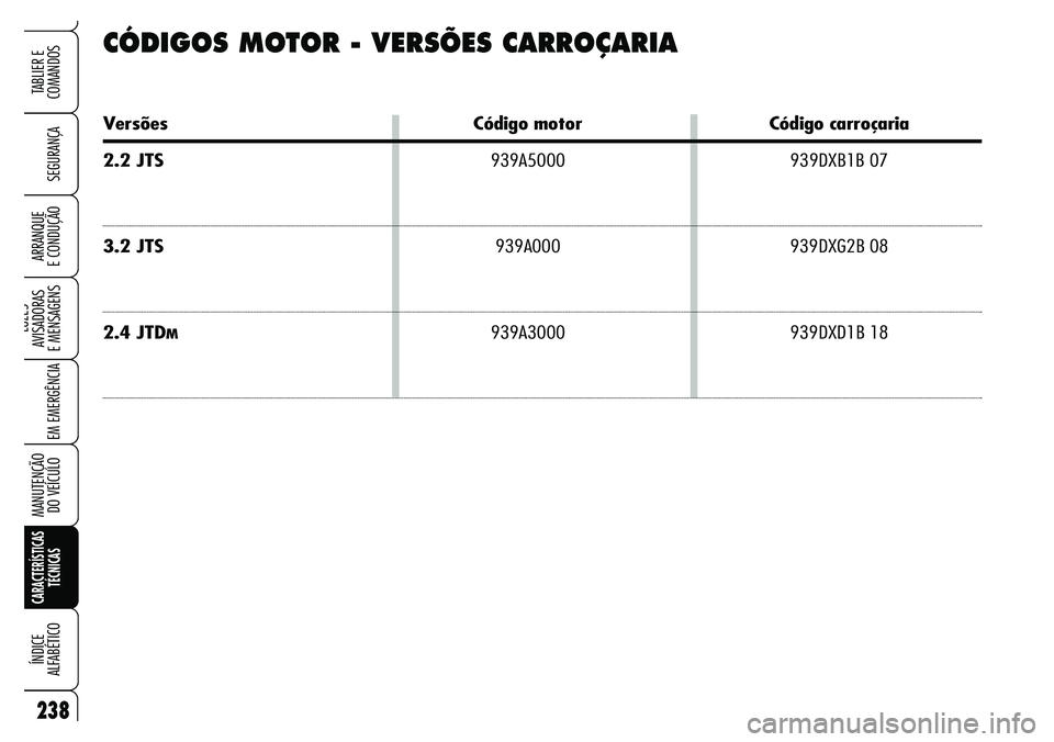 Alfa Romeo Brera/Spider 2007 Manual de Uso e Manutenção (in Portuguese) 238
SEGURANÇA
LUZES
AVISADORAS
E MENSAGENS
EM EMERGÊNCIA
MANUTENÇÃO
DO VEÍCULO
CARACTERÍSTICAS
TÉCNICAS
ÍNDICE
ALFABÉTICO
TABLIER E
COMANDOS
ARRANQUE
E CONDUÇÃO
CÓDIGOS MOTOR - VERS Alfa Romeo Brera/Spider 2007 Manual de Uso e Manutenção (in Portuguese) 238
SEGURANÇA
LUZES
AVISADORAS
E MENSAGENS
EM EMERGÊNCIA
MANUTENÇÃO
DO VEÍCULO
CARACTERÍSTICAS
TÉCNICAS
ÍNDICE
ALFABÉTICO
TABLIER E
COMANDOS
ARRANQUE
E CONDUÇÃO
CÓDIGOS MOTOR - VERS