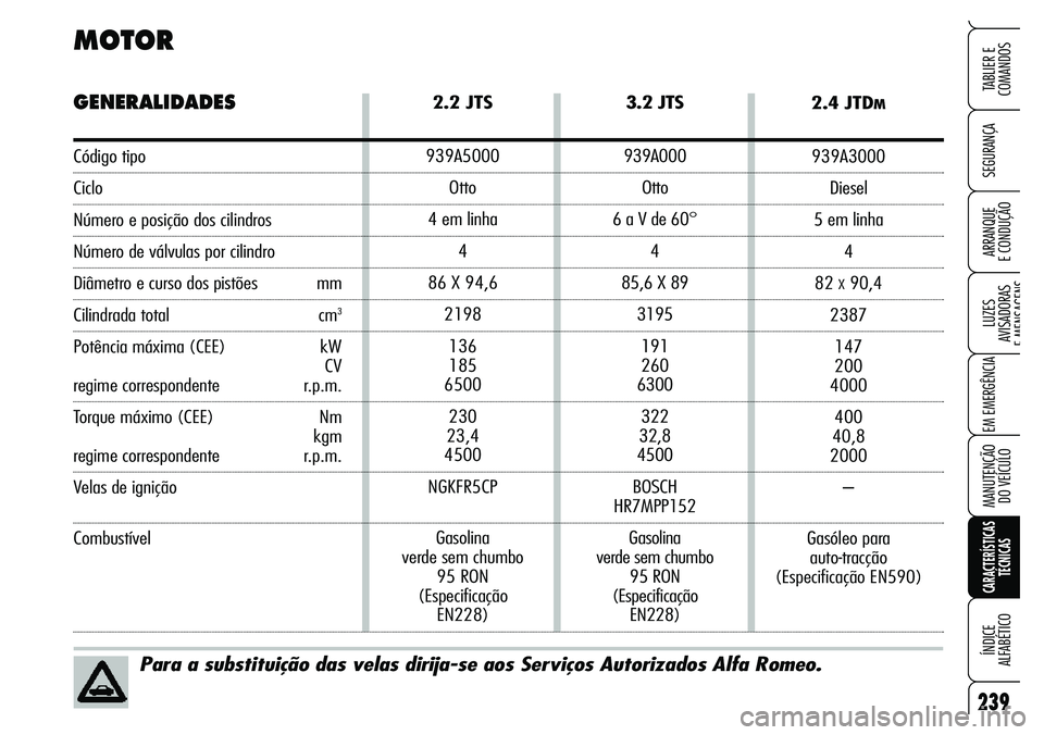Alfa Romeo Brera/Spider 2007 Manual de Uso e Manutenção (in Portuguese) 2.4 JTDM
939A3000
Diesel
5 em linha
4
82
X90,4
2387
147
200
4000
400
40,8
2000
–
Gasóleo para
auto-tracção
(Especificação EN590)
239
SEGURANÇA
LUZES
AVISADORAS
E MENSAGENS
EM EMERGÊNCIA
Alfa Romeo Brera/Spider 2007 Manual de Uso e Manutenção (in Portuguese) 2.4 JTDM
939A3000
Diesel
5 em linha
4
82
X90,4
2387
147
200
4000
400
40,8
2000
–
Gasóleo para
auto-tracção
(Especificação EN590)
239
SEGURANÇA
LUZES
AVISADORAS
E MENSAGENS
EM EMERGÊNCIA