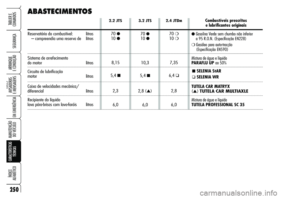 Alfa Romeo Brera/Spider 2007 Manual de Uso e Manutenção (in Portuguese) 250
SEGURANÇA
LUZES
AVISADORAS
E MENSAGENS
EM EMERGÊNCIA
MANUTENÇÃO
DO VEÍCULO
CARACTERÍSTICAS
TÉCNICAS
ÍNDICE
ALFABÉTICO
TABLIER E
COMANDOS
ARRANQUE
E CONDUÇÃO
ABASTECIMENTOS
2.4 JT Alfa Romeo Brera/Spider 2007 Manual de Uso e Manutenção (in Portuguese) 250
SEGURANÇA
LUZES
AVISADORAS
E MENSAGENS
EM EMERGÊNCIA
MANUTENÇÃO
DO VEÍCULO
CARACTERÍSTICAS
TÉCNICAS
ÍNDICE
ALFABÉTICO
TABLIER E
COMANDOS
ARRANQUE
E CONDUÇÃO
ABASTECIMENTOS
2.4 JT
