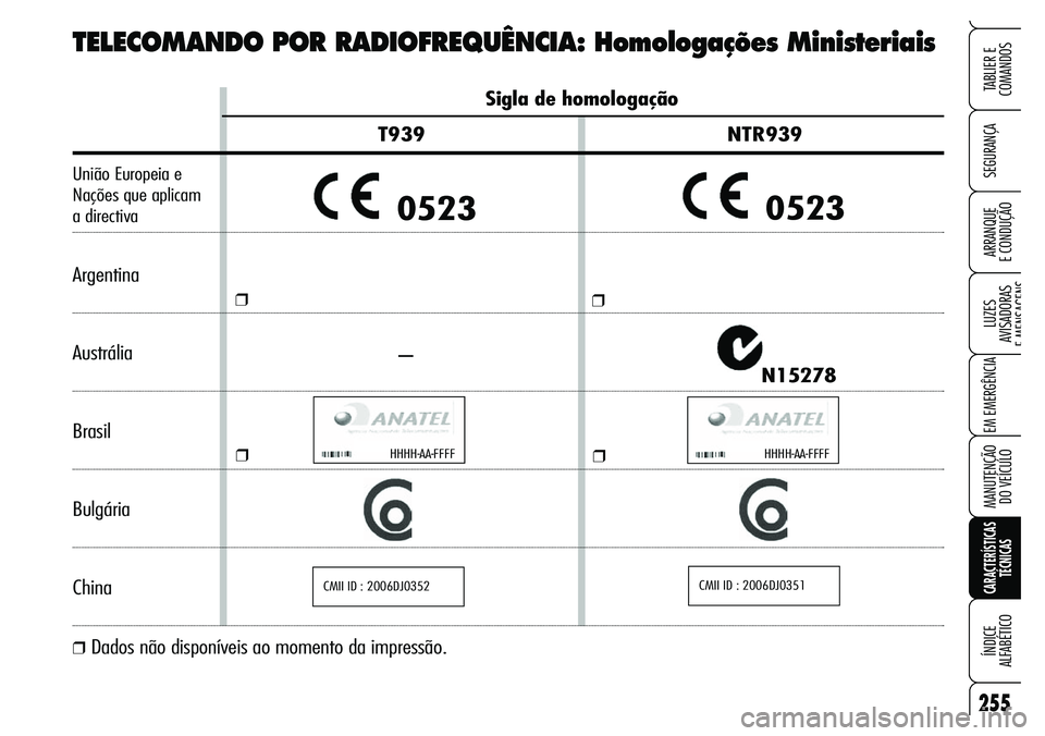 Alfa Romeo Brera/Spider 2007 Manual de Uso e Manutenção (in Portuguese) 255
SEGURANÇA
LUZES
AVISADORAS
E MENSAGENS
EM EMERGÊNCIA
MANUTENÇÃO
DO VEÍCULO
CARACTERÍSTICAS
TÉCNICAS
ÍNDICE
ALFABÉTICO
TABLIER E
COMANDOS
ARRANQUE
E CONDUÇÃO
Sigla de homologaçã Alfa Romeo Brera/Spider 2007 Manual de Uso e Manutenção (in Portuguese) 255
SEGURANÇA
LUZES
AVISADORAS
E MENSAGENS
EM EMERGÊNCIA
MANUTENÇÃO
DO VEÍCULO
CARACTERÍSTICAS
TÉCNICAS
ÍNDICE
ALFABÉTICO
TABLIER E
COMANDOS
ARRANQUE
E CONDUÇÃO
Sigla de homologaçã