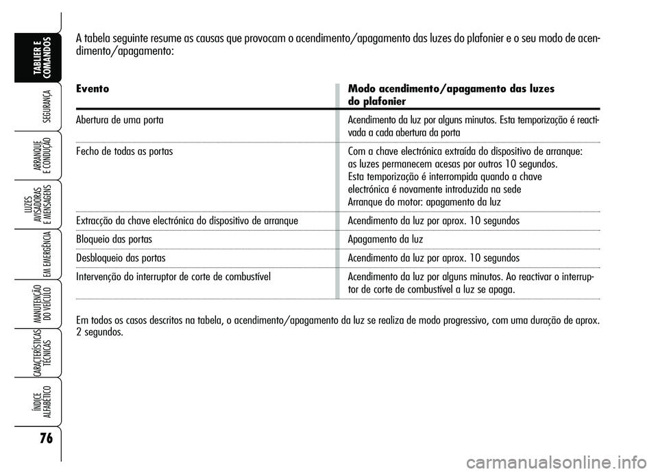 Alfa Romeo Brera/Spider 2007  Manual de Uso e Manutenção (in Portuguese) 76
SEGURANÇA
LUZES 
AVISADORAS 
E MENSAGENS
EM EMERGÊNCIA
MANUTENÇÃO 
DO VEÍCULO
CARACTERÍSTICAS
TÉCNICAS
ÍNDICE 
ALFABÉTICO
TABLIER E
COMANDOS
ARRANQUE 
E CONDUÇÃO
A tabela seguinte resume