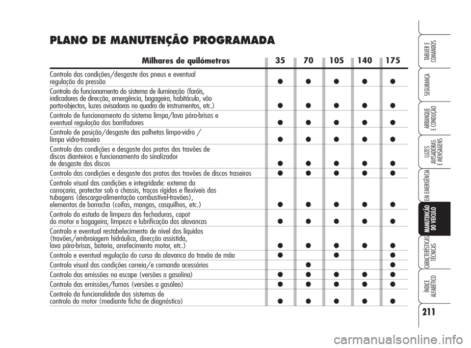 Alfa Romeo Brera/Spider 2009 Manual de Uso e Manutenção (in Portuguese) 211
SEGURANÇA
LUZES
AVISADORAS
E MENSAGENS
EM EMERGÊNCIA
MANUTENÇÃO
DO VEÍCULO
CARACTERÍSTICAS
TÉCNICAS
ÍNDICE
ALFABÉTICO
TABLIER E
COMANDOS
ARRANQUE
E CONDUÇÃO
35 70 105 140 175
●● Alfa Romeo Brera/Spider 2009 Manual de Uso e Manutenção (in Portuguese) 211
SEGURANÇA
LUZES
AVISADORAS
E MENSAGENS
EM EMERGÊNCIA
MANUTENÇÃO
DO VEÍCULO
CARACTERÍSTICAS
TÉCNICAS
ÍNDICE
ALFABÉTICO
TABLIER E
COMANDOS
ARRANQUE
E CONDUÇÃO
35 70 105 140 175
●●